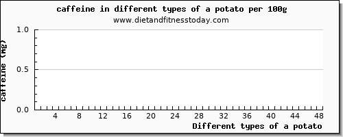 a potato caffeine per 100g